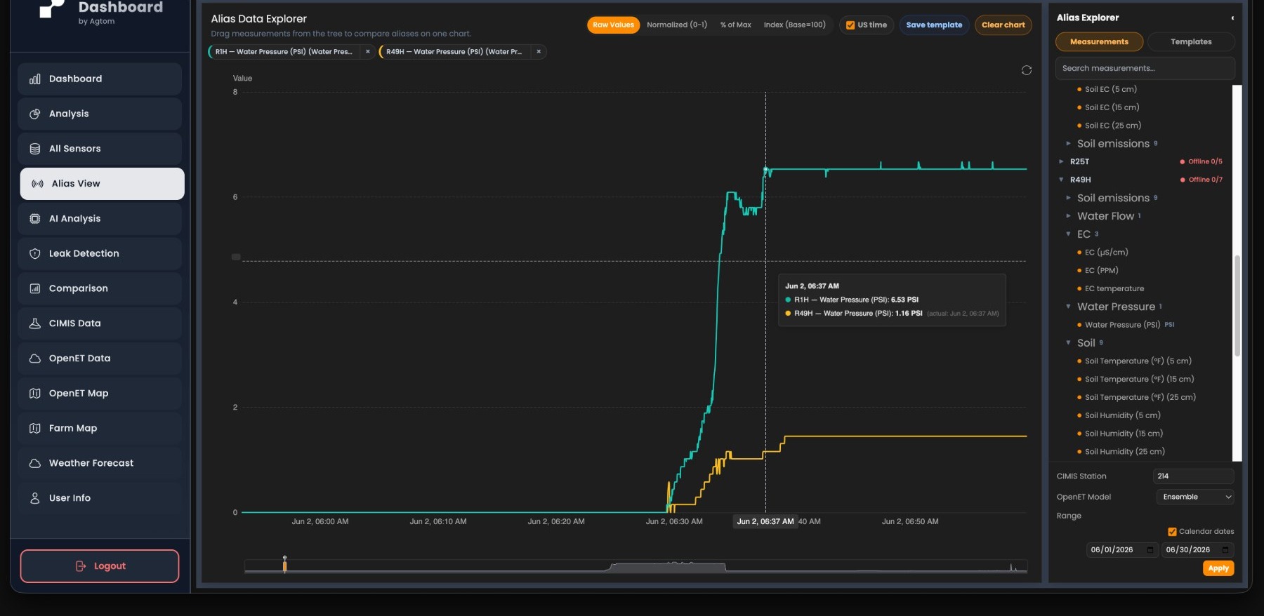 Real capture: the dashboard's alias view in a browser — two water-pressure sensors charted on one clock, the sensor tree at right, served from the farm's own machine.